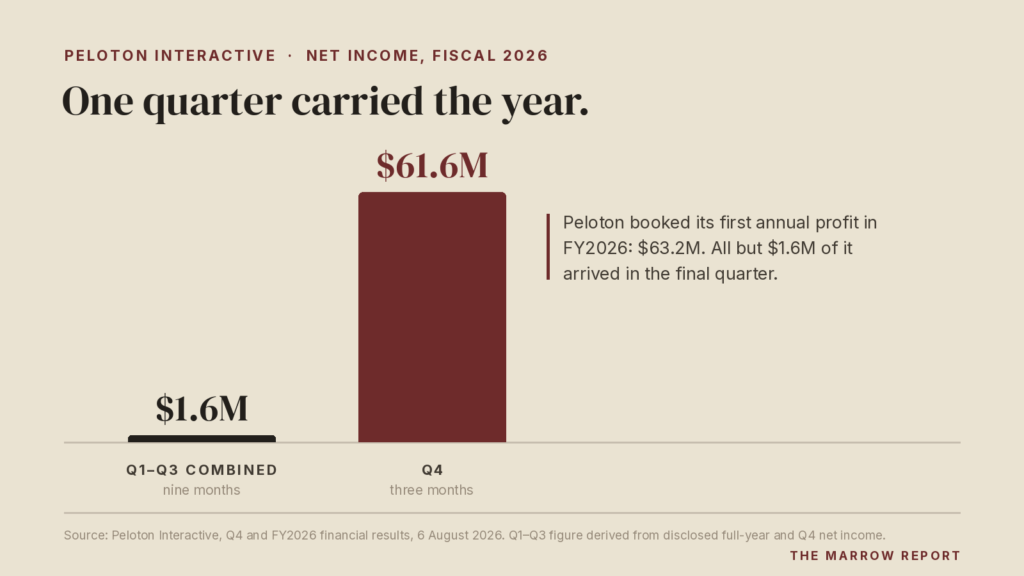 Bar chart of Peloton's fiscal 2026 net income. The first three quarters combined produced 1.6 million dollars, shown as a thin bar. The fourth quarter alone produced 61.6 million dollars, shown as a bar roughly forty times taller.