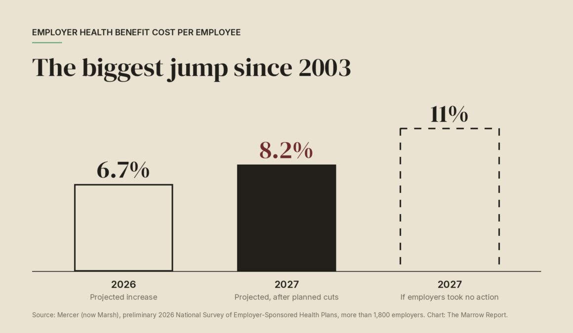 Bar chart: projected employer health benefit cost increases of 6.7% for 2026, 8.2% for 2027 after planned cuts, and 11% for 2027 if employers took no action
