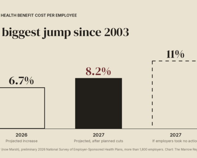 Bar chart: projected employer health benefit cost increases of 6.7% for 2026, 8.2% for 2027 after planned cuts, and 11% for 2027 if employers took no action