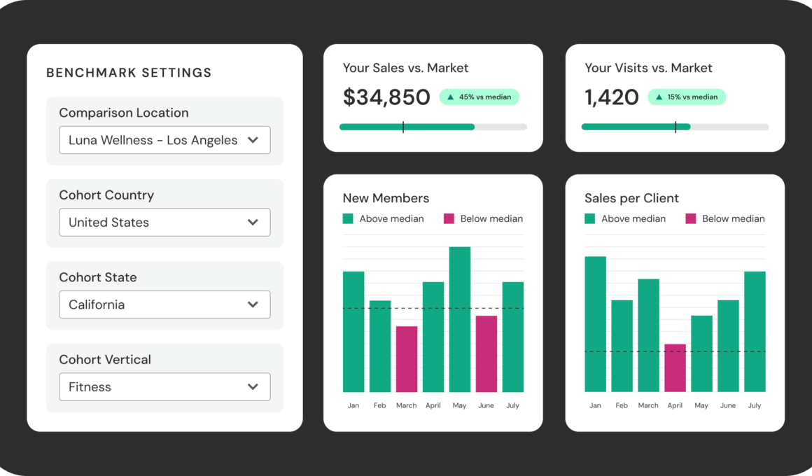 Mindbody Comparative Analytics dashboard comparing a studio’s sales, visits, new members and sales per client against the median for a chosen cohort