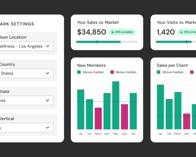Mindbody Comparative Analytics dashboard comparing a studio’s sales, visits, new members and sales per client against the median for a chosen cohort